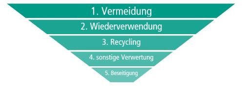 Pyramide Abfallhierachie