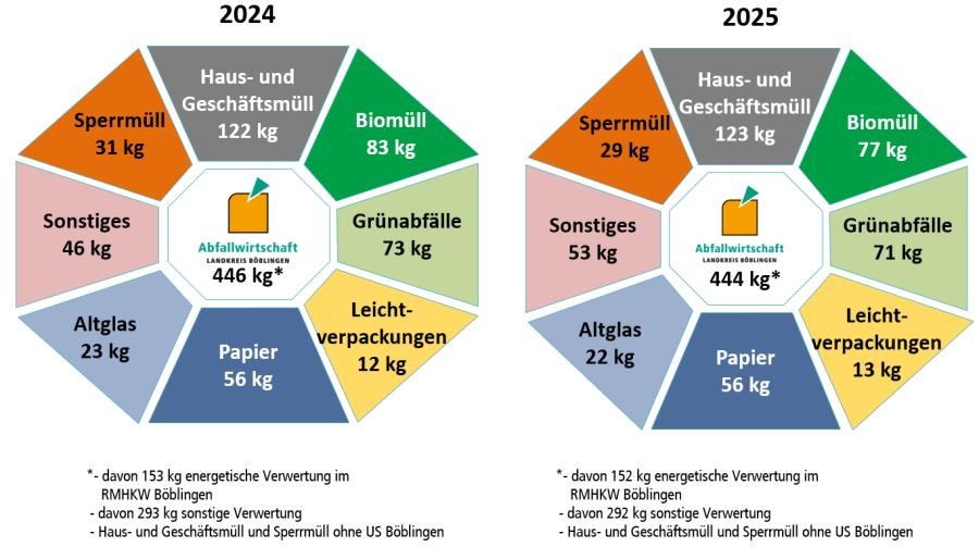 Diagramme Abfall- und Wertstoffmengen im Jahresvergleich 2024 und 2025
