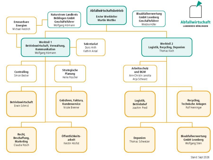 Organigramm des Abfallwirtschaftsbetriebs