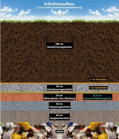 Schichtenaufbau der Oberflächenabdichtung